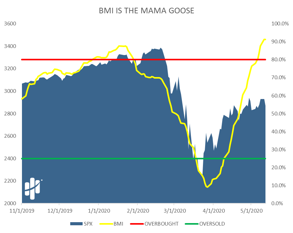 Big Money Index Is Mama Goose