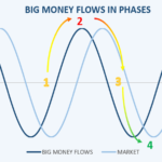 the phases of big money