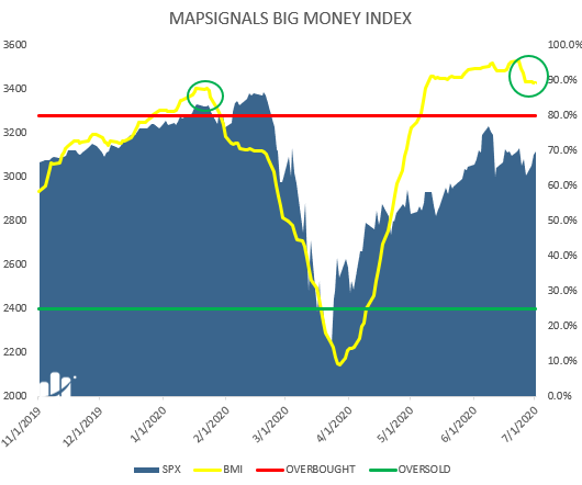 big money index is falling