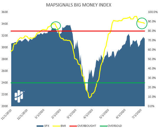 big money index keeps falling