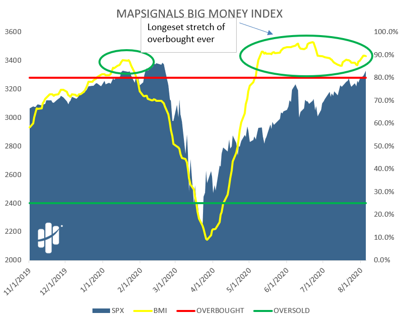 big money index breaks a record