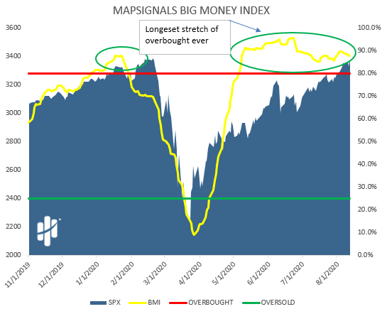 big money index overbought
