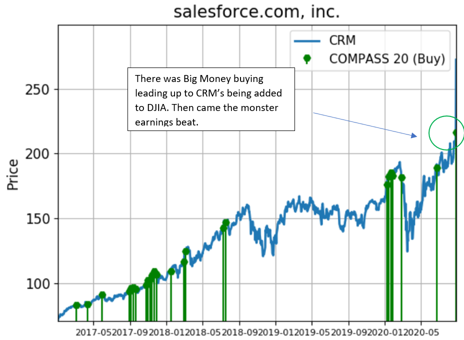 salesforce.com big money signals