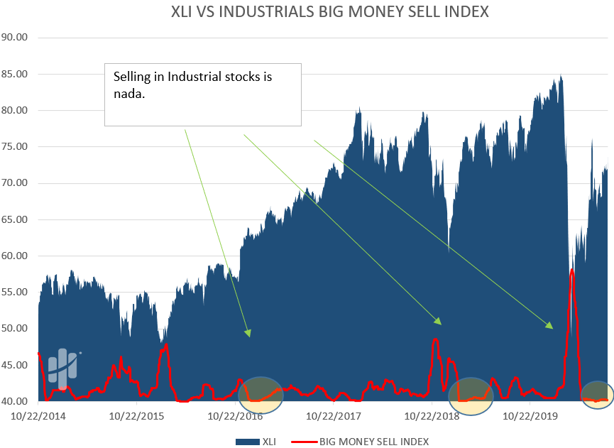 selling in industrials stocks is zero