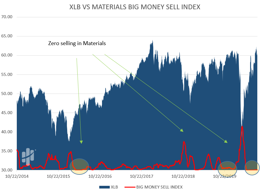 selling in materials stocks is zero