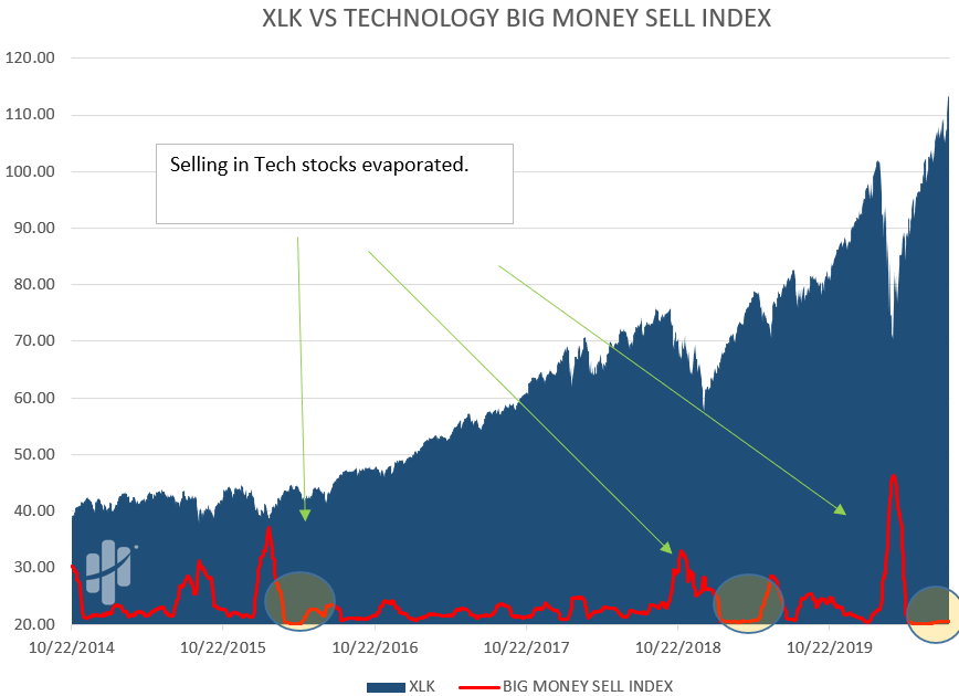 selling in technology stocks is zero