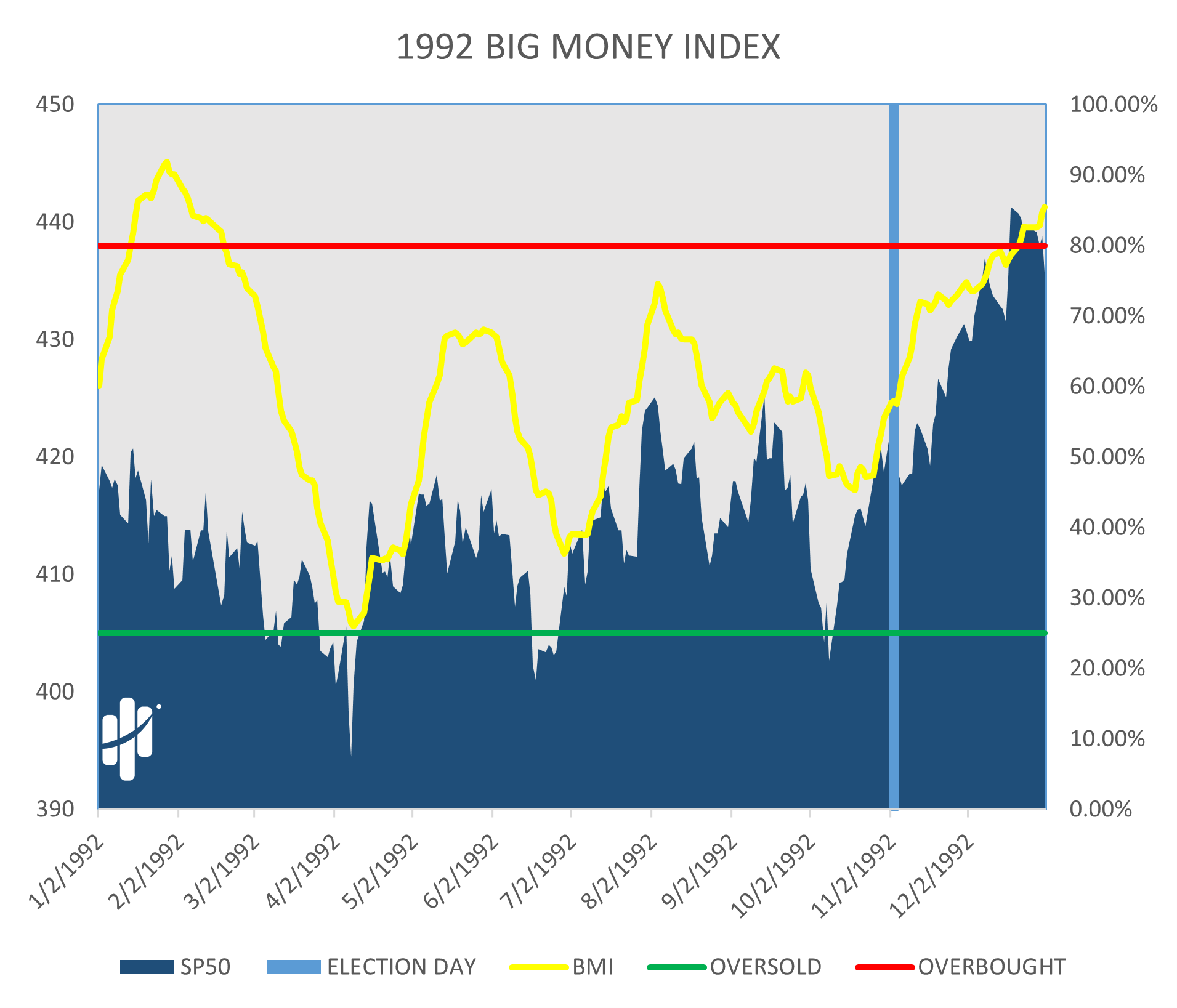 big money index 1992