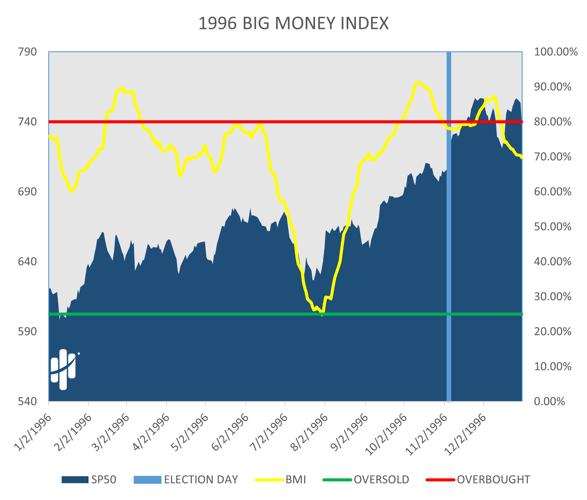 big money index 1996