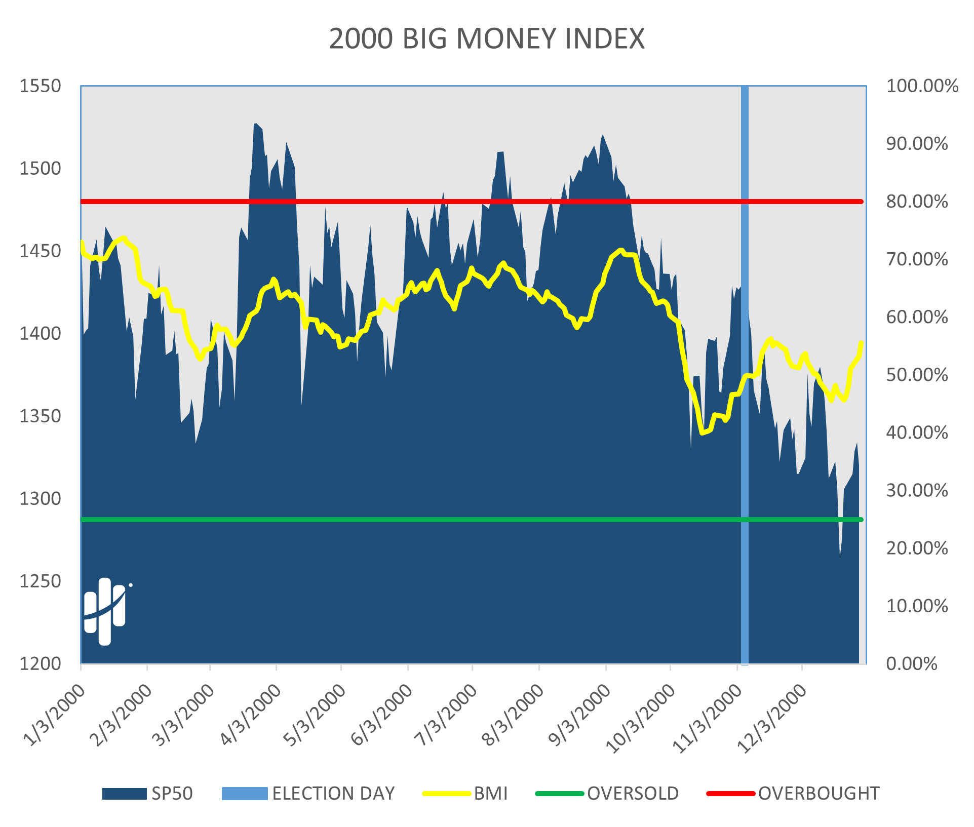 big money index 2000