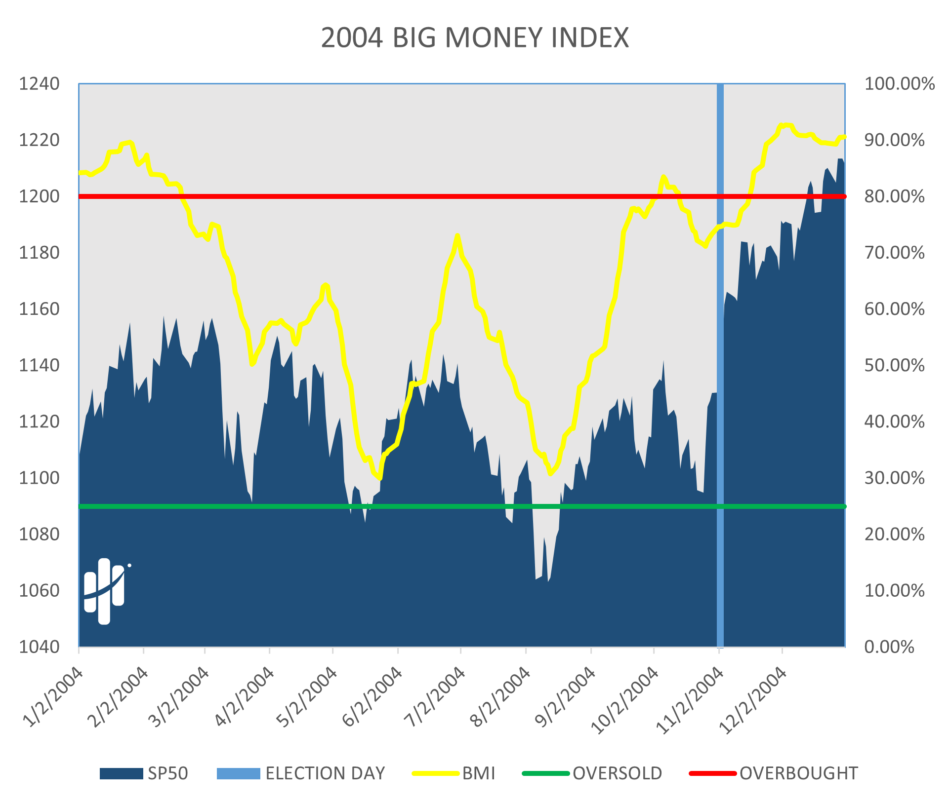big money index 2004