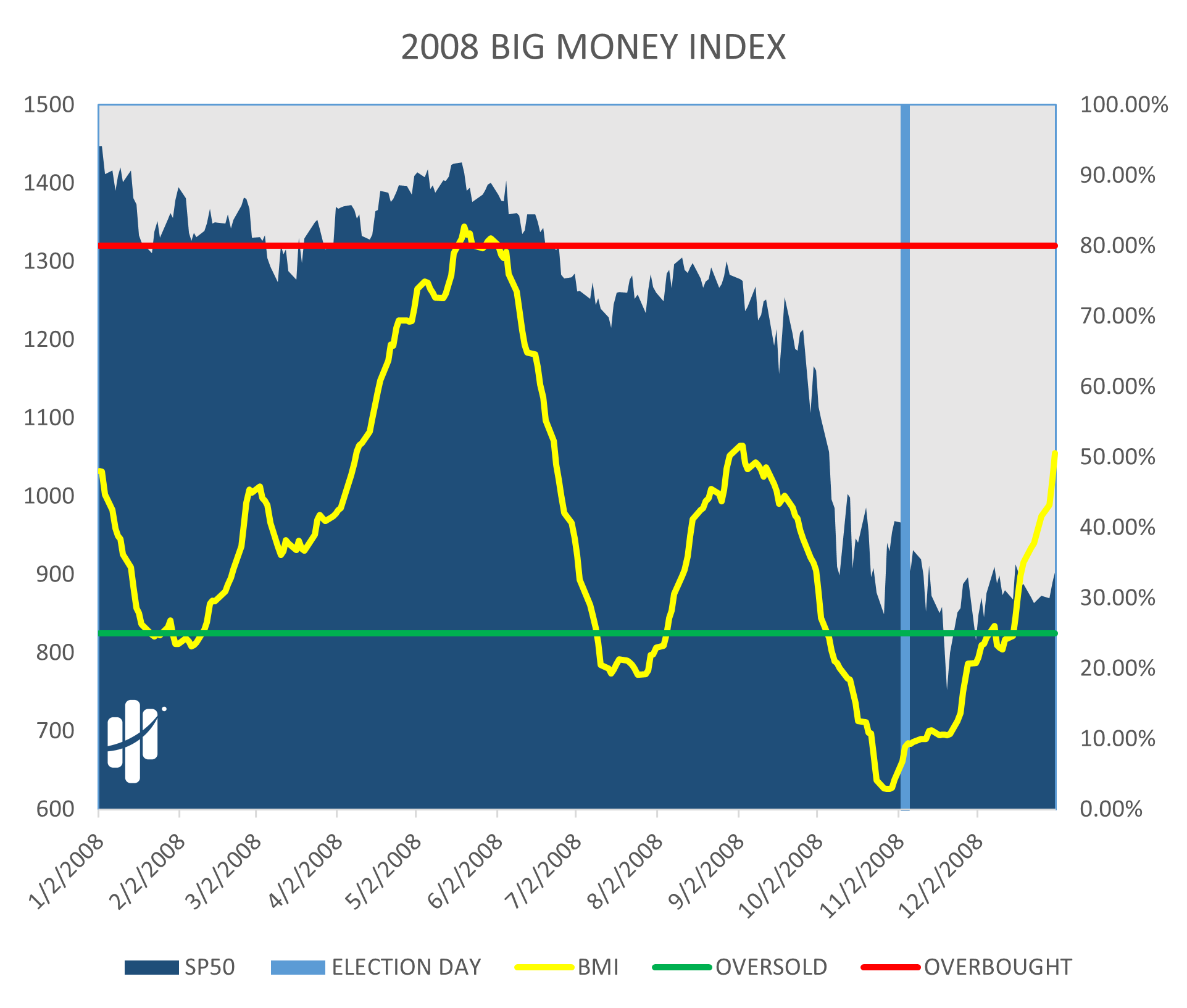 big money index 2008