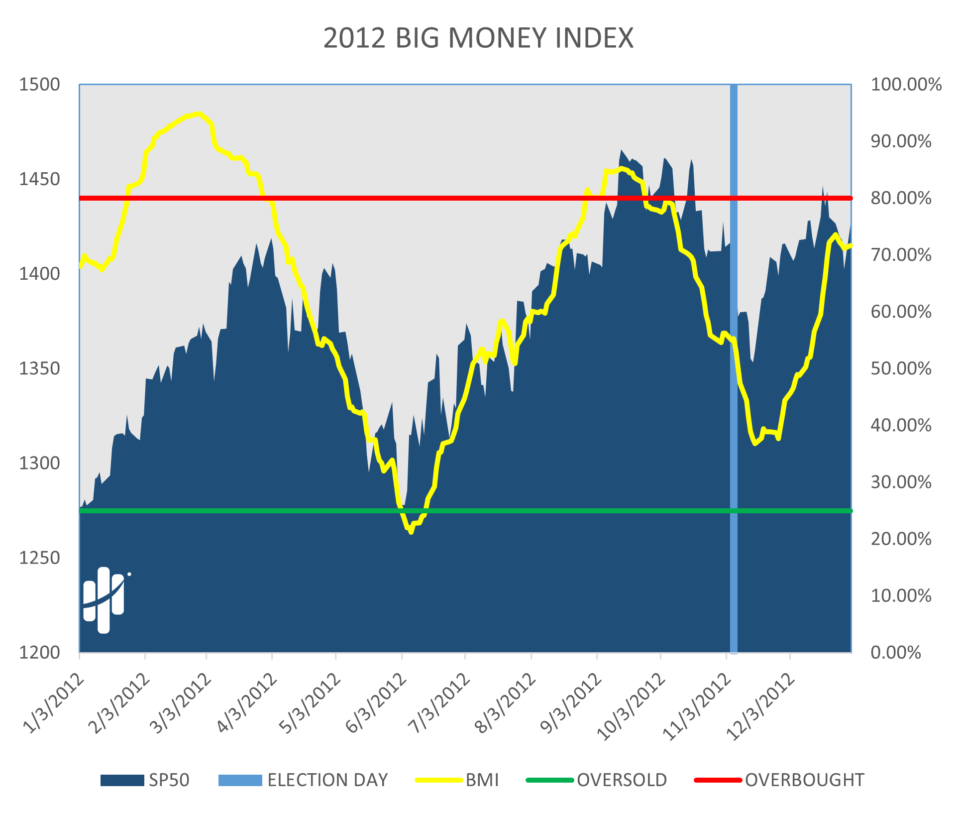 big money index 2012