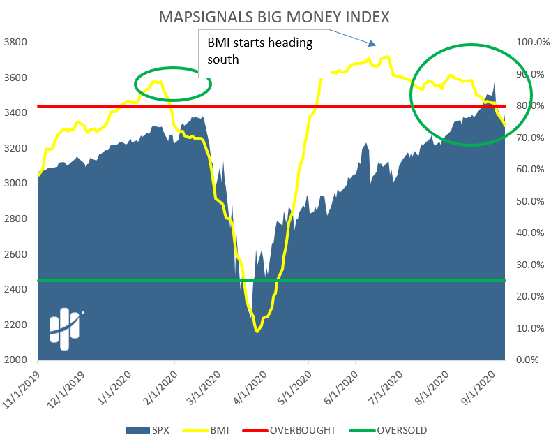 big money index heads south