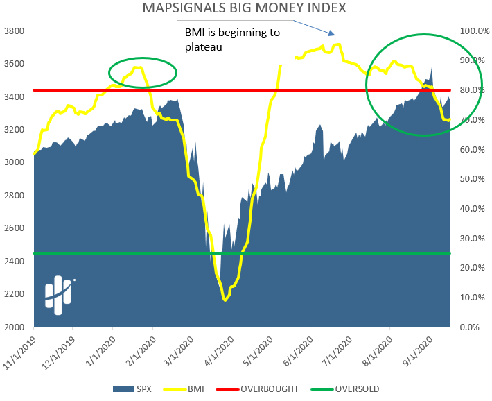 big money index plateaus