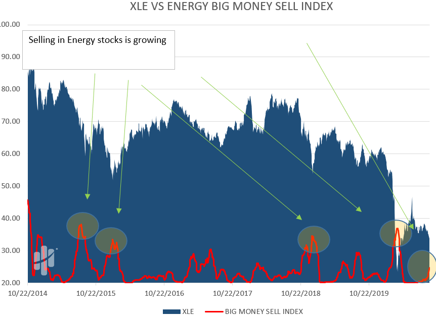 energy sector selling
