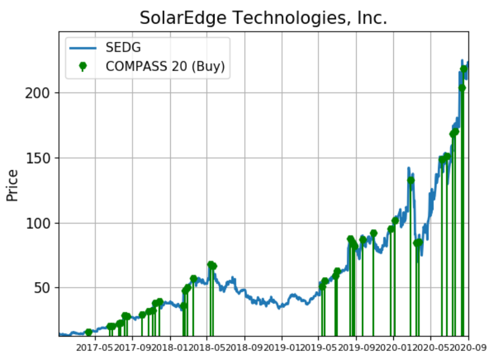 solaredge is an outlier