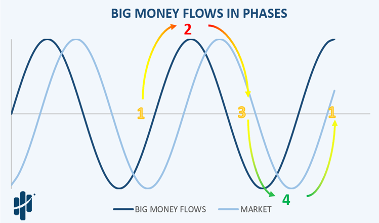 big money flows in phases