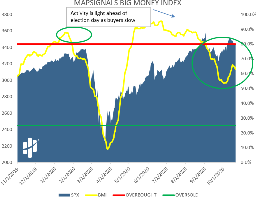 big money index quiet chop