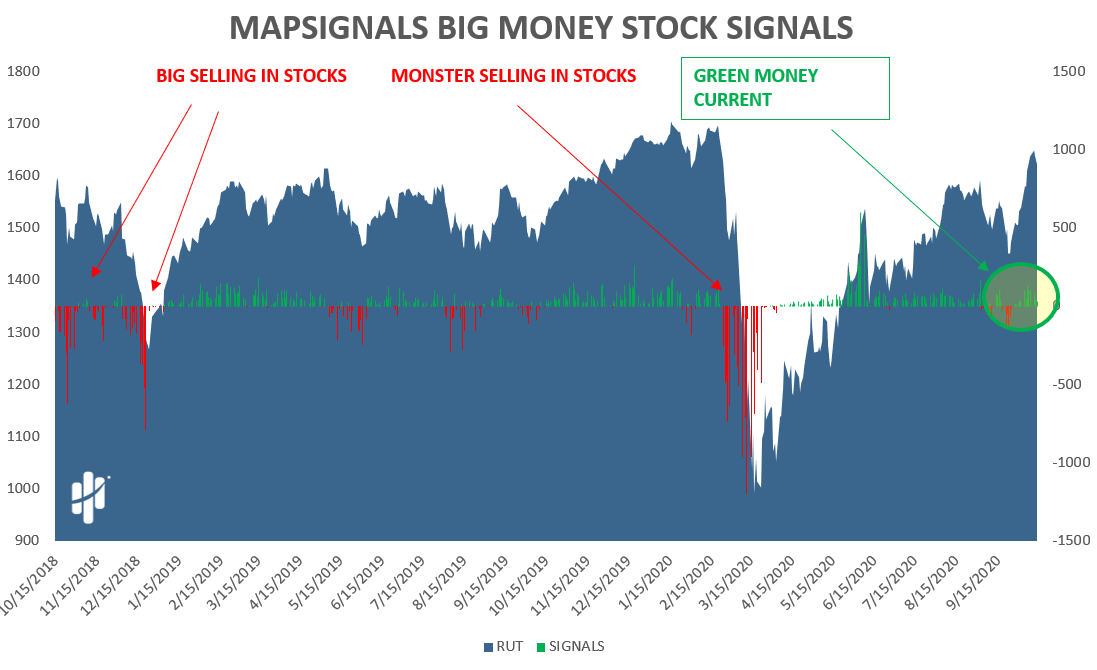 big money stock signals chart