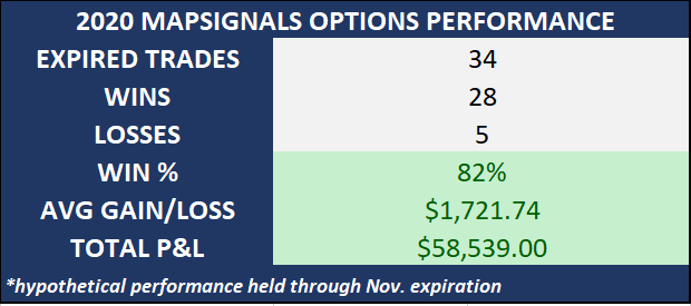 2020 options performance held through expiration