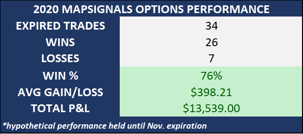 2020 options performance held to expiration