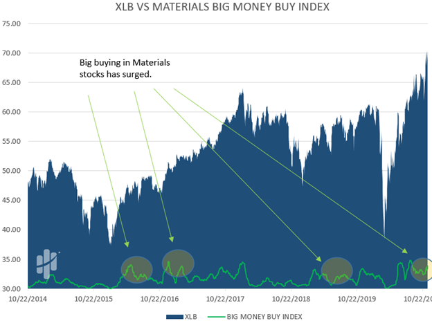 Materials Sector is alive