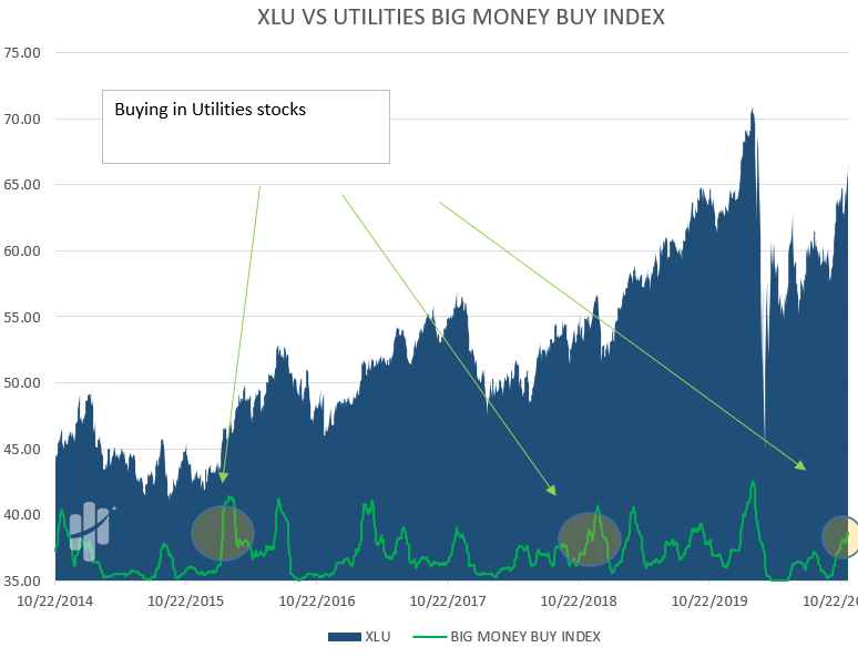 big buying in utilities