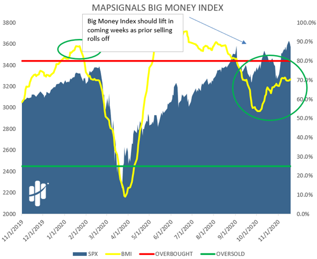 big money index is quiet during rotation