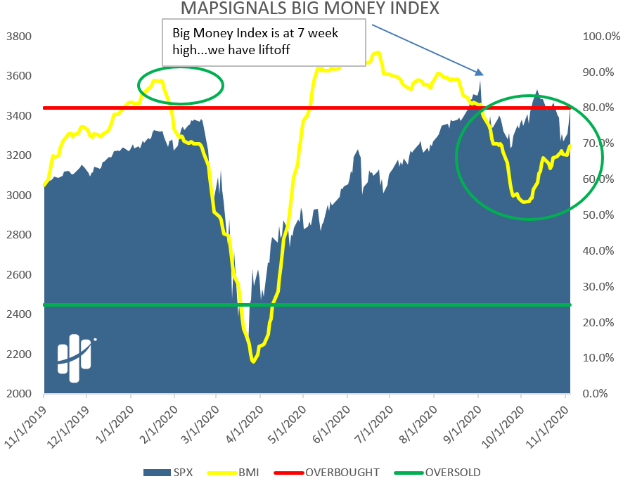 big money index we have liftoff