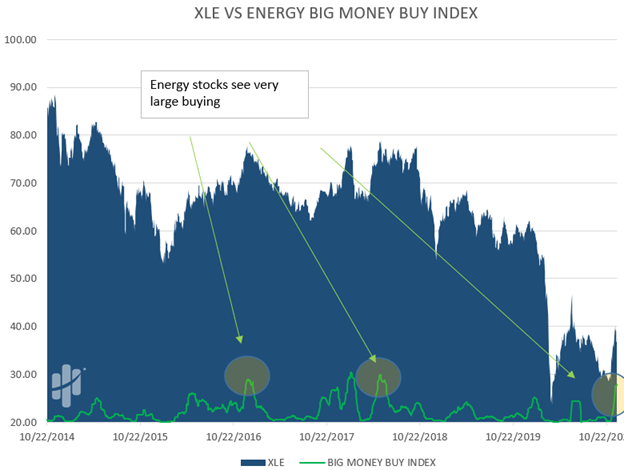 extreme buying energy stocks