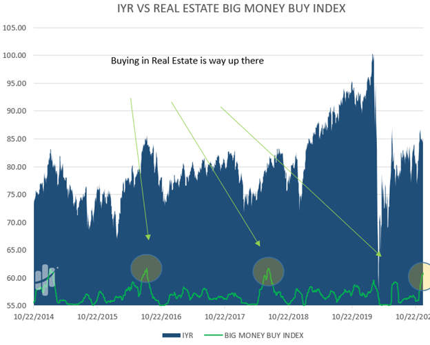 extreme buying real estate stocks