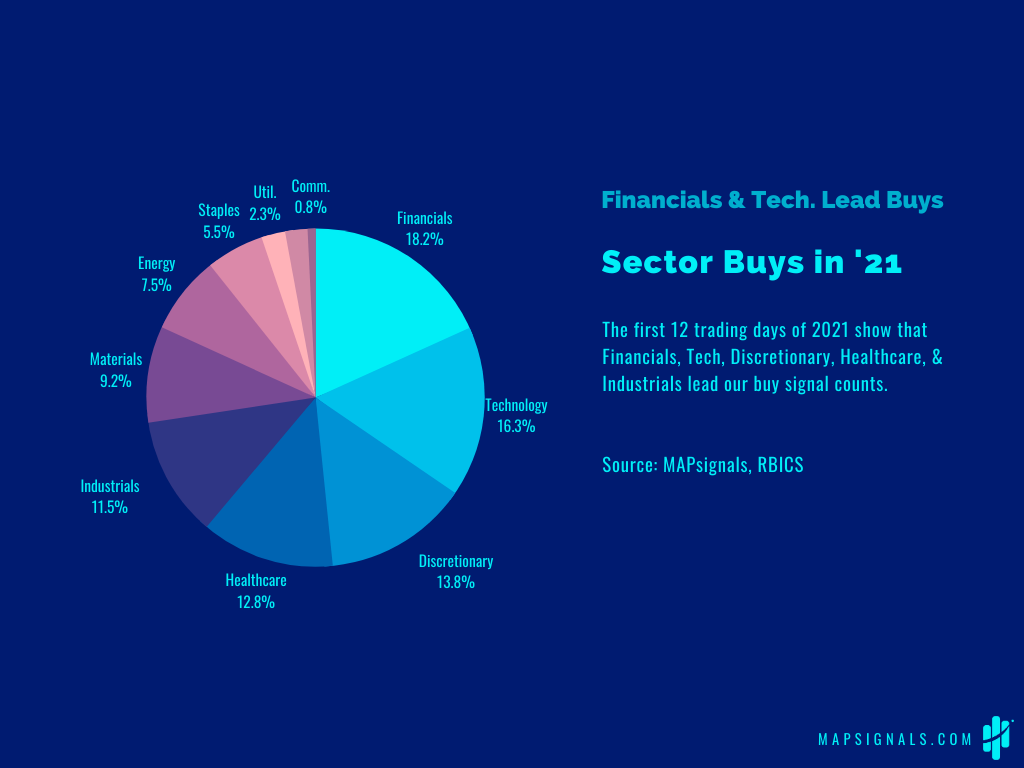 2021 YTD BUYS BY SECTOR