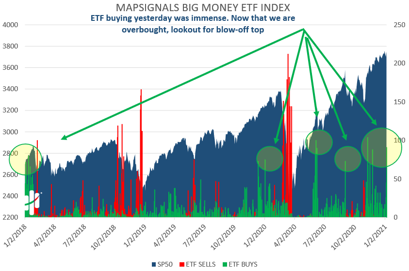 ETFs see huge buying