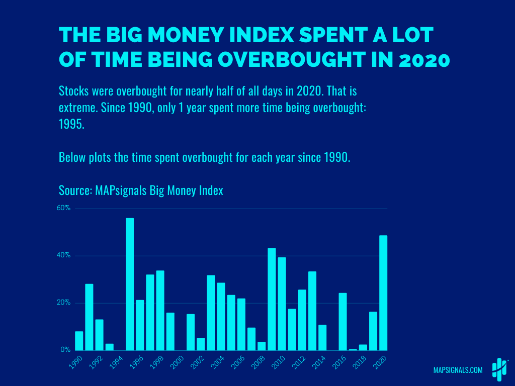 Time spent overbought