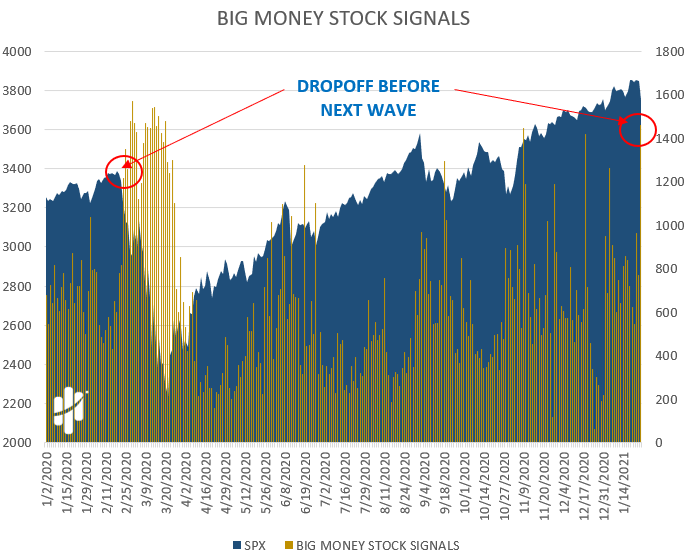 big money extreme stock signals