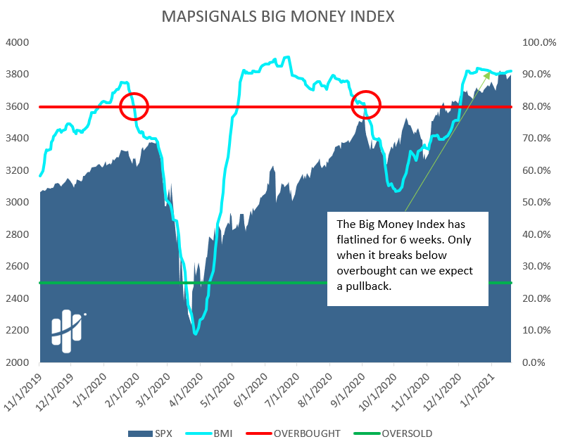 big money index hovers high