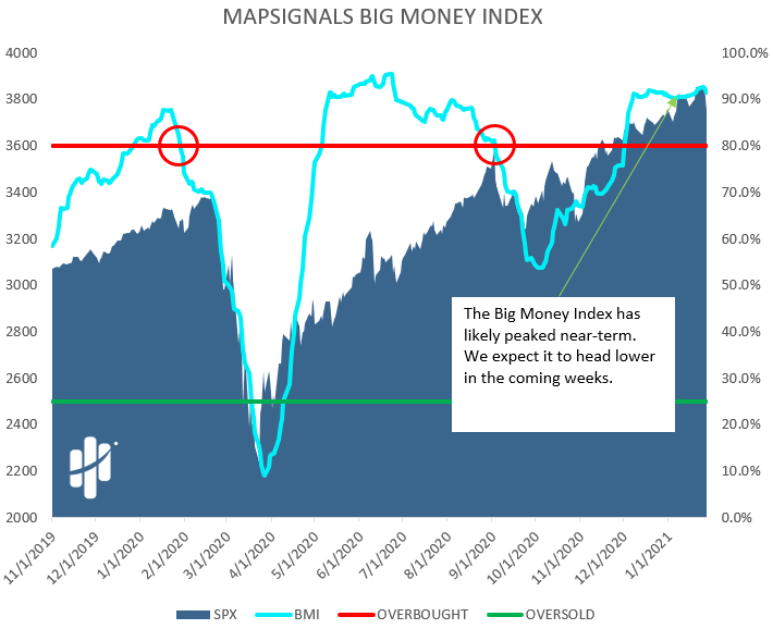 big money index should head lower