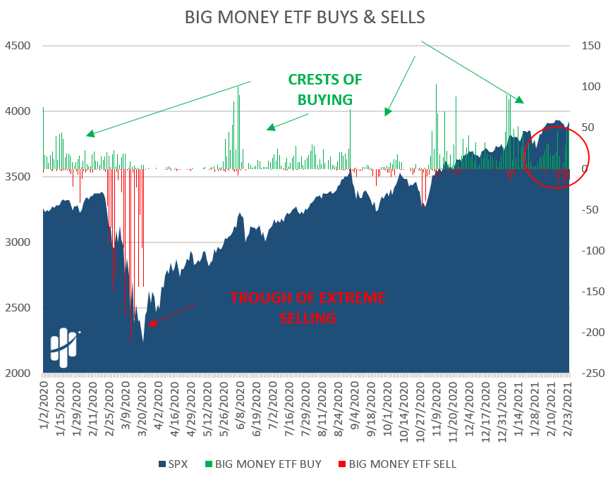 big money ETF buys and sells