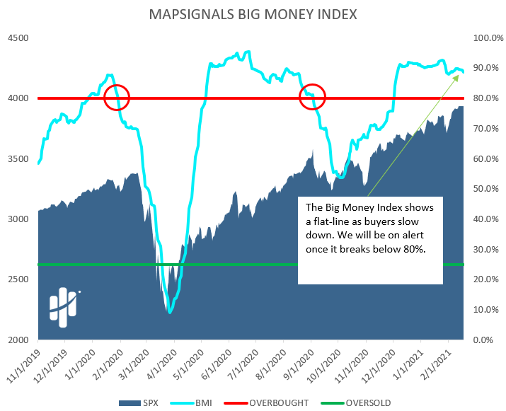 big money index waiting for the signal