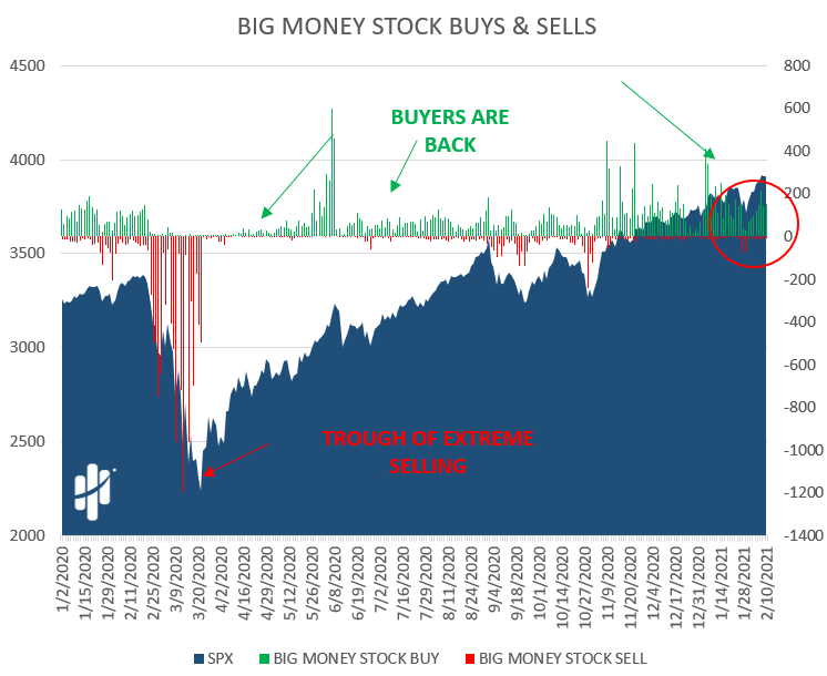 big money stock buys and sells