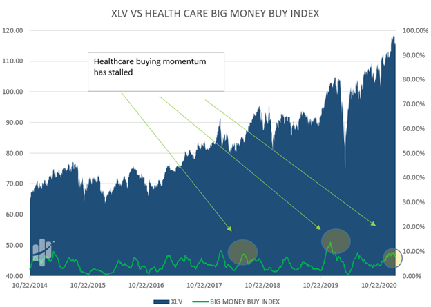 healthcare buying momentum has slowed