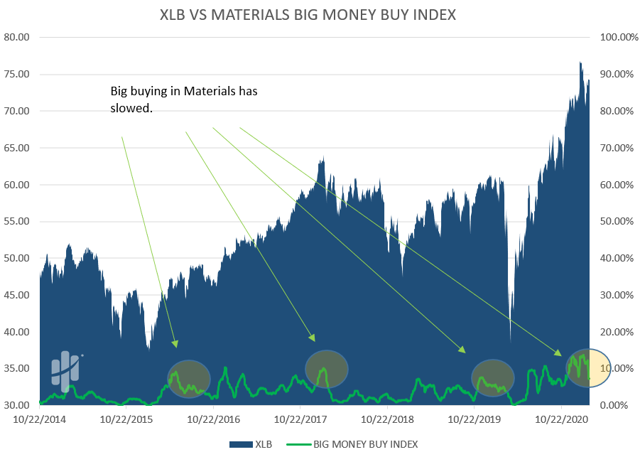 materials stocks velocity of buys slows