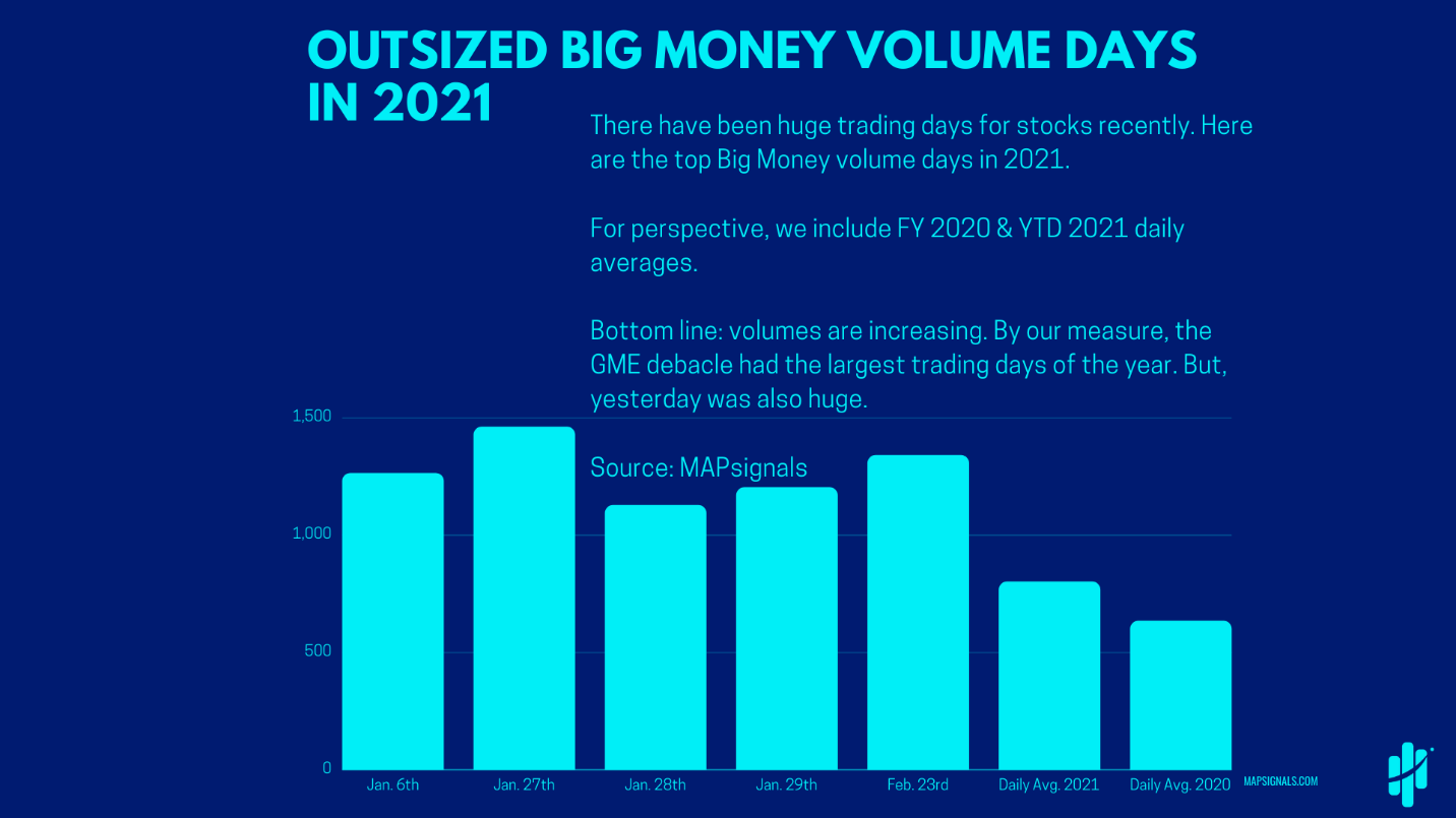 outsized big money volume days