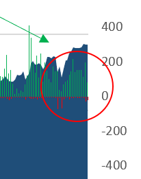 stock buying has been muted zoom in