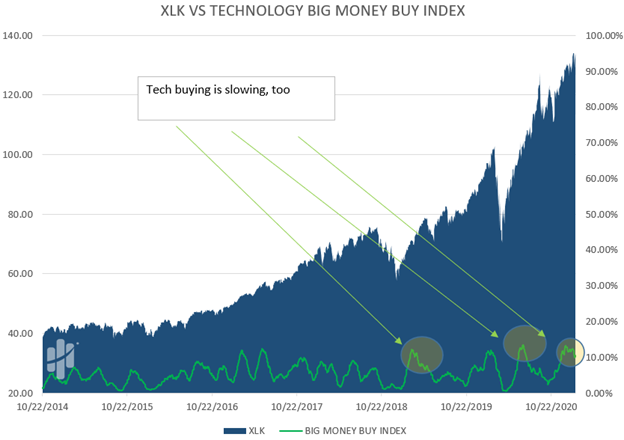 technology stock buying is slowing