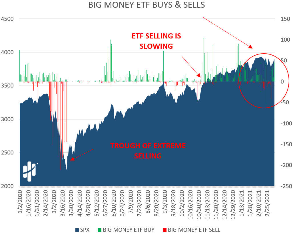 ETF selling slows
