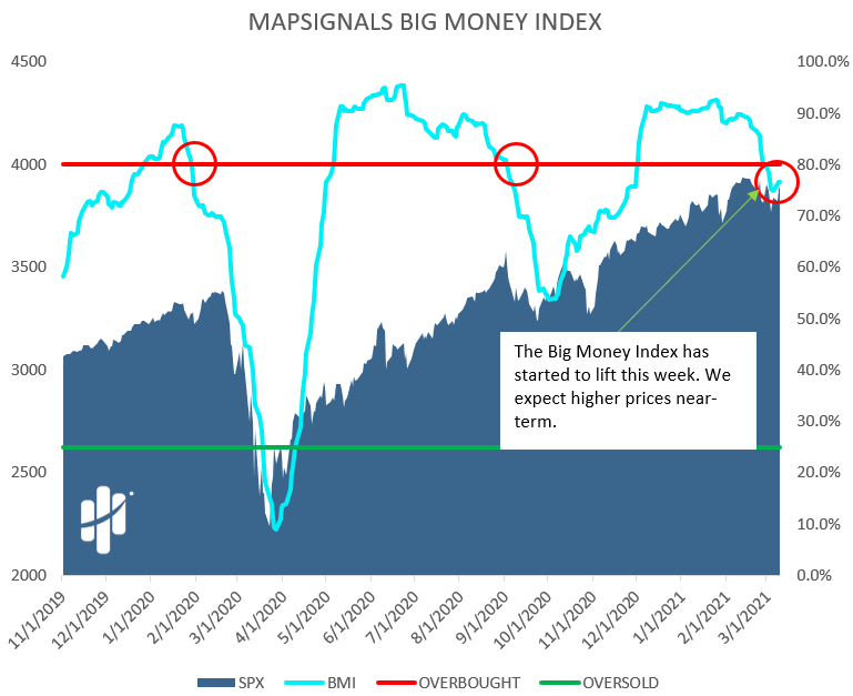 big money index feel the fear