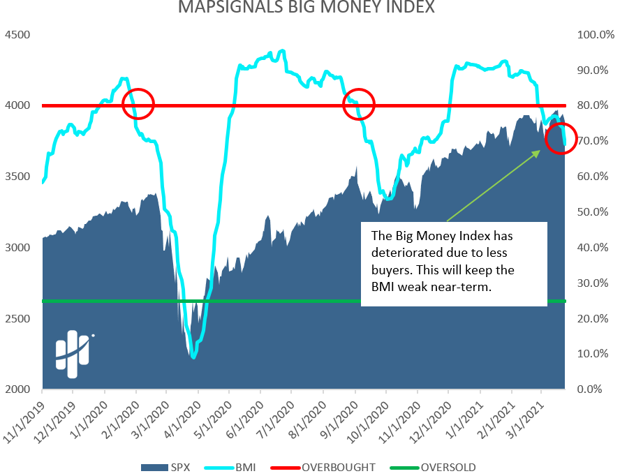 big money index is losing steam