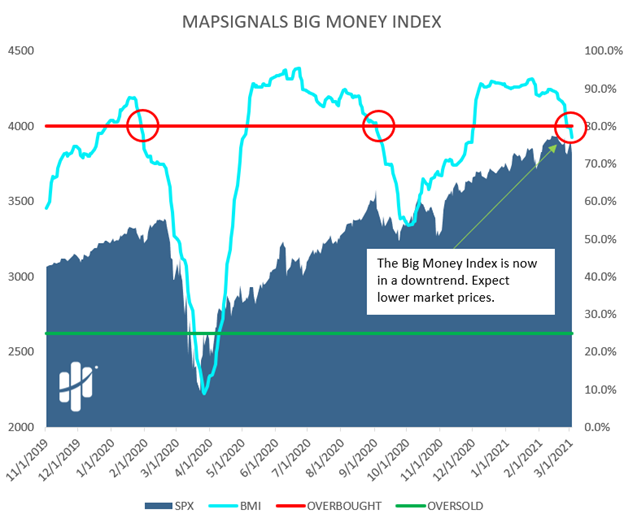 big money index flying south