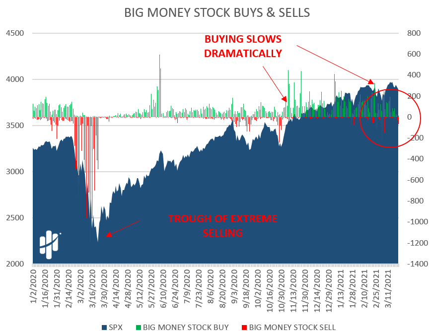 stock buying losing steam